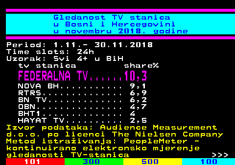 334.3 Gledanost TV stanica u Bosni i Hercegovini u novembru 2018. godine Period: 1.11.- 30.11.2018 Time slots: 24h Uzorak: Svi 4+ u BiH tv stanica share% FEDERALNA TV......10,3 NOVA BH........... 9,1 RTRS.............. 6,9 BN TV............. 6,2 OBN............... 4,7 BHT1.............. 4 HAYAT TV.......... 2,5 Izvor podataka: Audience Measurement d.o.o. po licenci The Nielsen Company Metod istraivanja: PeopleMeter - kontinuirano elektronsko mjerenje gledanosti TV-stanica    