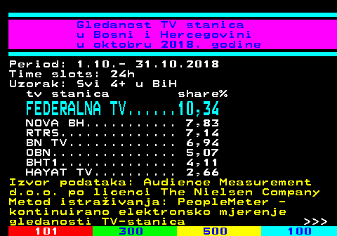 334.4 Gledanost TV stanica u Bosni i Hercegovini u oktobru 2018. godine Period: 1.10.- 31.10.2018 Time slots: 24h Uzorak: Svi 4+ u BiH tv stanica share% FEDERALNA TV......10,34 NOVA BH........... 7,83 RTRS.............. 7,14 BN TV............. 6,94 OBN............... 5,07 BHT1.............. 4,11 HAYAT TV.......... 2,66 Izvor podataka: Audience Measurement d.o.o. po licenci The Nielsen Company Metod istraivanja: PeopleMeter - kontinuirano elektronsko mjerenje gledanosti TV-stanica    