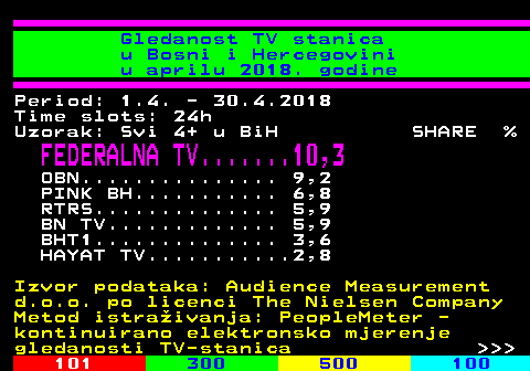 334.10 Gledanost TV stanica u Bosni i Hercegovini u aprilu 2018. godine Period: 1.4. - 30.4.2018 Time slots: 24h Uzorak: Svi 4+ u BiH SHARE % FEDERALNA TV.......10,3 OBN............... 9,2 PINK BH........... 6,8 RTRS.............. 5,9 BN TV............. 5,9 BHT1.............. 3,6 HAYAT TV...........2,8 Izvor podataka: Audience Measurement d.o.o. po licenci The Nielsen Company Metod istraivanja: PeopleMeter - kontinuirano elektronsko mjerenje gledanosti TV-stanica    