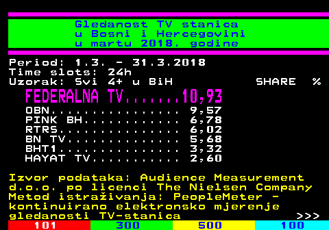 334.11 Gledanost TV stanica u Bosni i Hercegovini u martu 2018. godine Period: 1.3. - 31.3.2018 Time slots: 24h Uzorak: Svi 4+ u BiH SHARE % FEDERALNA TV.......10,93 OBN................ 9,57 PINK BH............ 6,78 RTRS............... 6,02 BN TV.............. 5,68 BHT1............... 3,32 HAYAT TV........... 2,60 Izvor podataka: Audience Measurement d.o.o. po licenci The Nielsen Company Metod istraivanja: PeopleMeter - kontinuirano elektronsko mjerenje gledanosti TV-stanica    