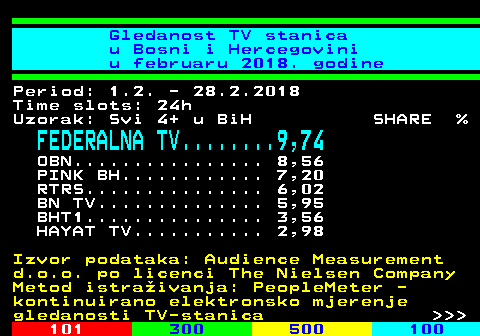 334.12 Gledanost TV stanica u Bosni i Hercegovini u februaru 2018. godine Period: 1.2. - 28.2.2018 Time slots: 24h Uzorak: Svi 4+ u BiH SHARE % FEDERALNA TV........9,74 OBN................ 8,56 PINK BH............ 7,20 RTRS............... 6,02 BN TV.............. 5,95 BHT1............... 3,56 HAYAT TV........... 2,98 Izvor podataka: Audience Measurement d.o.o. po licenci The Nielsen Company Metod istraivanja: PeopleMeter - kontinuirano elektronsko mjerenje gledanosti TV-stanica    