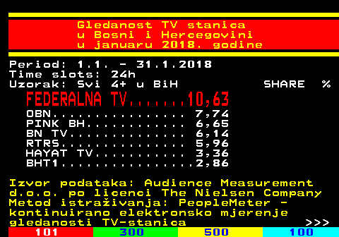 334.13 Gledanost TV stanica u Bosni i Hercegovini u januaru 2018. godine Period: 1.1. - 31.1.2018 Time slots: 24h Uzorak: Svi 4+ u BiH SHARE % FEDERALNA TV.......10,63 OBN................ 7,74 PINK BH............ 6,65 BN TV.............. 6,14 RTRS............... 5,96 HAYAT TV........... 3,36 BHT1................2,86 Izvor podataka: Audience Measurement d.o.o. po licenci The Nielsen Company Metod istraivanja: PeopleMeter - kontinuirano elektronsko mjerenje gledanosti TV-stanica    
