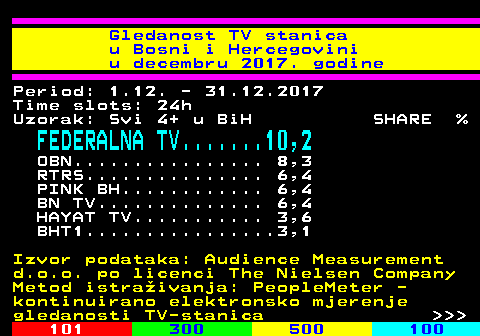 334.15 Gledanost TV stanica u Bosni i Hercegovini u decembru 2017. godine Period: 1.12. - 31.12.2017 Time slots: 24h Uzorak: Svi 4+ u BiH SHARE % FEDERALNA TV.......10,2 OBN................ 8,3 RTRS............... 6,4 PINK BH............ 6,4 BN TV.............. 6,4 HAYAT TV........... 3,6 BHT1................3,1 Izvor podataka: Audience Measurement d.o.o. po licenci The Nielsen Company Metod istraivanja: PeopleMeter - kontinuirano elektronsko mjerenje gledanosti TV-stanica    
