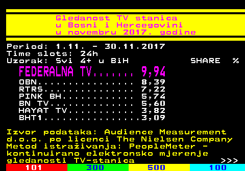 334.16 Gledanost TV stanica u Bosni i Hercegovini u novembru 2017. godine Period: 1.11. - 30.11.2017 Time slots: 24h Uzorak: Svi 4+ u BiH SHARE % FEDERALNA TV....... 9,94 OBN................ 8,39 RTRS............... 7,22 PINK BH............ 5,74 BN TV.............. 5,60 HAYAT TV........... 3,82 BHT1................3,09 Izvor podataka: Audience Measurement d.o.o. po licenci The Nielsen Company Metod istraivanja: PeopleMeter - kontinuirano elektronsko mjerenje gledanosti TV-stanica    