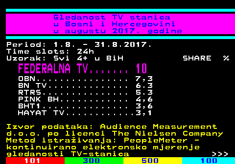 334.19 Gledanost TV stanica u Bosni i Hercegovini u augustu 2017. godine Period: 1.8. - 31.8.2017. Time slots: 24h Uzorak: Svi 4+ u BiH SHARE % FEDERALNA TV....... 10 OBN................ 7,3 BN TV.............. 6.3 RTRS............... 5.3 PINK BH............ 4,6 BHT1............... 3,6 HAYAT TV............3,1 Izvor podataka: Audience Measurement d.o.o. po licenci The Nielsen Company Metod istraivanja: PeopleMeter - kontinuirano elektronsko mjerenje gledanosti TV-stanica    