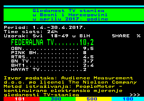 334.21 Gledanost TV stanica u Bosni i Hercegovini u aprilu 2017. godine Period: 1.4.-30.4.2017. Time slots: 24h Uzorak: Svi 18-49 u BiH SHARE % FEDERALNA TV.......10,2 OBN................ 9,5 PINK BH............ 8 RTRS............... 4,5 BN TV.............. 3,7 BHT1............... 2,4 HAYAT TV............2 Izvor podataka: Audience Measurement d.o.o. po licenci The Nielsen Company Metod istraivanja: PeopleMeter - kontinuirano elektronsko mjerenje gledanosti TV-stanica    