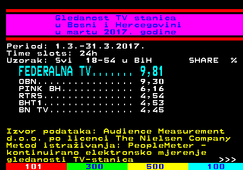 334.22 Gledanost TV stanica u Bosni i Hercegovini u martu 2017. godine Period: 1.3.-31.3.2017. Time slots: 24h Uzorak: Svi 18-54 u BiH SHARE % FEDERALNA TV....... 9,81 OBN................ 9,30 PINK BH............ 6,16 RTRS............... 4,54 BHT1............... 4,53 BN TV.............. 4,45 Izvor podataka: Audience Measurement d.o.o. po licenci The Nielsen Company Metod istraivanja: PeopleMeter - kontinuirano elektronsko mjerenje gledanosti TV-stanica    