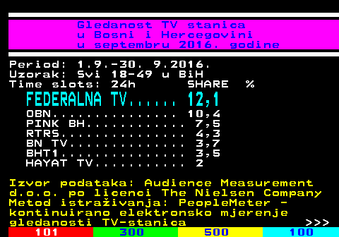 334.24 Gledanost TV stanica u Bosni i Hercegovini u septembru 2016. godine Period: 1.9.-30. 9.2016. Uzorak: Svi 18-49 u BiH Time slots: 24h SHARE % FEDERALNA TV...... 12,1 OBN............... 10,4 PINK BH............ 7,5 RTRS............... 4,3 BN TV.............. 3,7 BHT1............... 3,5 HAYAT TV........... 2 Izvor podataka: Audience Measurement d.o.o. po licenci The Nielsen Company Metod istraivanja: PeopleMeter - kontinuirano elektronsko mjerenje gledanosti TV-stanica    