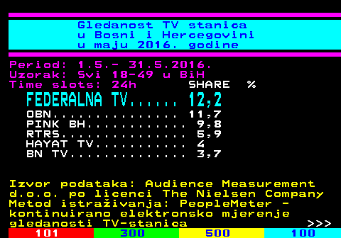 334.26 Gledanost TV stanica u Bosni i Hercegovini u maju 2016. godine Period: 1.5.- 31.5.2016. Uzorak: Svi 18-49 u BiH Time slots: 24h SHARE % FEDERALNA TV...... 12,2 OBN............... 11,7 PINK BH............ 9,8 RTRS............... 5,9 HAYAT TV........... 4 BN TV.............. 3,7 Izvor podataka: Audience Measurement d.o.o. po licenci The Nielsen Company Metod istraivanja: PeopleMeter - kontinuirano elektronsko mjerenje gledanosti TV-stanica    