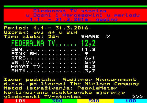334.27 Gledanost TV stanica u Bosni i Hercegovini u periodu 1.1. - 31.3.2016. godine Period: 1.1.- 31.3.2016. Uzorak: Svi 4+ u BiH Time slots: 24h SHARE % FEDERALNA TV...... 12,2 OBN............... 11,8 PINK BH............ 9 RTRS............... 6,1 BN TV.............. 5,9 HAYAT TV........... 5,3 BHT1............... 3,7 Izvor podataka: Audience Measurement d.o.o. po licenci The Nielsen Company Metod istraivanja: PeopleMeter - kontinuirano elektronsko mjerenje gledanosti TV-stanica    