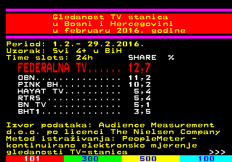 334.28 Gledanost TV stanica u Bosni i Hercegovini u februaru 2016. godine Period: 1.2.- 29.2.2016. Uzorak: Svi 4+ u BiH Time slots: 24h SHARE % FEDERALNA TV...... 12,7 OBN............... 11,2 PINK BH........... 10,2 HAYAT TV.......... 5,4 RTRS ............. 5,4 BN TV ............ 5,1 BHT1.............. 3,5 Izvor podataka: Audience Measurement d.o.o. po licenci The Nielsen Company Metod istraivanja: PeopleMeter - kontinuirano elektronsko mjerenje gledanosti TV-stanica    