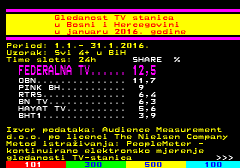 334.29 Gledanost TV stanica u Bosni i Hercegovini u januaru 2016. godine Period: 1.1.- 31.1.2016. Uzorak: Svi 4+ u BiH Time slots: 24h SHARE % FEDERALNA TV...... 12,5 OBN............... 11,7 PINK BH........... 9 RTRS.............. 6,4 BN TV............. 6,3 HAYAT TV.......... 5,6 BHT1.............. 3,9 Izvor podataka: Audience Measurement d.o.o. po licenci The Nielsen Company Metod istraivanja: PeopleMeter - kontinuirano elektronsko mjerenje gledanosti TV-stanica    