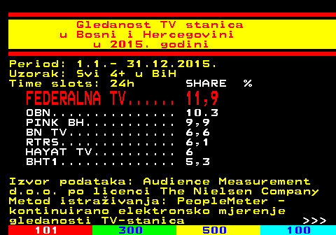 334.30 Gledanost TV stanica u Bosni i Hercegovini u 2015. godini Period: 1.1.- 31.12.2015. Uzorak: Svi 4+ u BiH Time slots: 24h SHARE % FEDERALNA TV...... 11,9 OBN............... 10.3 PINK BH........... 9,9 BN TV............. 6,6 RTRS.............. 6,1 HAYAT TV.......... 6 BHT1.............. 5,3 Izvor podataka: Audience Measurement d.o.o. po licenci The Nielsen Company Metod istraivanja: PeopleMeter - kontinuirano elektronsko mjerenje gledanosti TV-stanica    