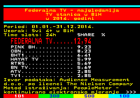 334.42 Federalna TV - najgledanija TV stanica u BiH u 2014. godini Period: 01.01.-31.12.2014. Uzorak: Svi 4+ u BiH Time slots: 24h SHARE % FEDERALNA TV......12,94 PINK BH........... 9,23 OBN............... 8,23 BHT1.............. 6,41 HAYAT TV ......... 5,99 RTRS.............. 5,69 BN TV............. 5,69 ATV............... 2,85 TV1............... 2,85 Izvor podataka: Audience Measurement d.o.o. po licenci The Nielsen Company Metod istraivanja: PeopleMeter - kontinuirano elektronsko mjerenje    