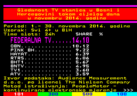 334.44 Gledanost TV stanica u Bosni i Hercegovini tokom cijelog dana u novembru 2014. godine Period: 1.- 30. novembra 2014. godine Uzorak: Svi 4+ u BiH Time slots: 24h SHARE % FEDERALNA TV......14,10 OBN...............10,12 PINK BH........... 9,22 HAYAT............. 6,39 RTRS.............. 6,06 BHT1.............. 5,67 BNTV.............. 4,95 TV1............... 3,60 ATV............... 3,59 Izvor podataka: Audience Measurement d.o.o. po licenci The Nielsen Company Metod istraivanja: PeopleMeter - kontinuirano elektronsko mjerenje    