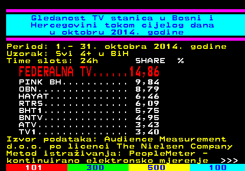 334.45 Gledanost TV stanica u Bosni i Hercegovini tokom cijelog dana u oktobru 2014. godine Period: 1.- 31. oktobra 2014. godine Uzorak: Svi 4+ u BiH Time slots: 24h SHARE % FEDERALNA TV......14,86 PINK BH........... 9,84 OBN............... 8,79 HAYAT............. 6,46 RTRS.............. 6,09 BHT1.............. 5,75 BNTV.............. 4,95 ATV............... 3,43 TV1............... 3,40 Izvor podataka: Audience Measurement d.o.o. po licenci The Nielsen Company Metod istraivanja: PeopleMeter - kontinuirano elektronsko mjerenje    