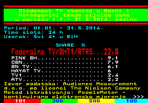 334.50 Gledanost TV stanica u Bosni i Hercegovini tokom cijelog dana u periodu 1.1.- 31.5.2014. godine Period: 01.01. - 31.5.2014. Time slots: 24 h Uzorak: Svi 4+ u BiH SHARE % Federalna TV BHT1 RTRS...22,8 PINK BH.................. 9,1 OBN...................... 7,9 BN TV.................... 6,1 HAYAT TV................. 6 TV1...................... 2,4 ATV...................... 2,2 Izvor podataka: Audience Measurement d.o.o. po licenci The Nielsen Company Metod istraivanja: PeopleMeter - kontinuirano elektronsko mjerenje    