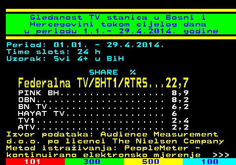 334.51 Gledanost TV stanica u Bosni i Hercegovini tokom cijelog dana u periodu 1.1.- 29.4.2014. godine Period: 01.01. - 29.4.2014. Time slots: 24 h Uzorak: Svi 4+ u BiH SHARE % Federalna TV BHT1 RTRS...22,7 PINK BH.................. 8,9 OBN...................... 8,2 BN TV.................... 6,2 HAYAT TV................. 6 TV1...................... 2,4 ATV...................... 2,2 Izvor podataka: Audience Measurement d.o.o. po licenci The Nielsen Company Metod istraivanja: PeopleMeter - kontinuirano elektronsko mjerenje    