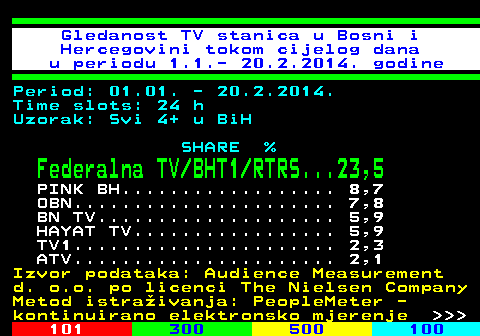 334.52 Gledanost TV stanica u Bosni i Hercegovini tokom cijelog dana u periodu 1.1.- 20.2.2014. godine Period: 01.01. - 20.2.2014. Time slots: 24 h Uzorak: Svi 4+ u BiH SHARE % Federalna TV BHT1 RTRS...23,5 PINK BH.................. 8,7 OBN...................... 7,8 BN TV.................... 5,9 HAYAT TV................. 5,9 TV1...................... 2,3 ATV...................... 2,1 Izvor podataka: Audience Measurement d. o.o. po licenci The Nielsen Company Metod istraivanja: PeopleMeter - kontinuirano elektronsko mjerenje    