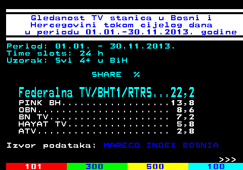 334.53 Gledanost TV stanica u Bosni i Hercegovini tokom cijelog dana u periodu 01.01.-30.11.2013. godine Period: 01.01. - 30.11.2013. Time slots: 24 h Uzorak: Svi 4+ u BiH SHARE % Federalna TV BHT1 RTRS...22,2 PINK BH..................13,8 OBN...................... 8,6 BN TV.................... 7,2 HAYAT TV................. 5,8 ATV...................... 2,8 Izvor podataka: MARECO INDEX BOSNIA    
