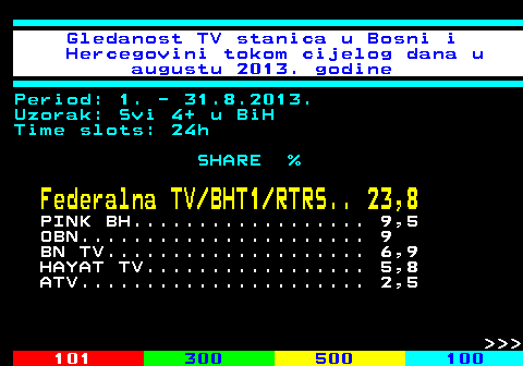 334.54 Gledanost TV stanica u Bosni i Hercegovini tokom cijelog dana u augustu 2013. godine Period: 1. - 31.8.2013. Uzorak: Svi 4+ u BiH Time slots: 24h SHARE % Federalna TV BHT1 RTRS.. 23,8 PINK BH.................. 9,5 OBN...................... 9 BN TV.................... 6,9 HAYAT TV................. 5,8 ATV...................... 2,5    