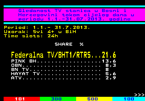 334.55 Gledanost TV stanica u Bosni i Hercegovini tokom cijelog dana u periodu 1.1.-31.07.2013. godine Period: 1.1.- 31.7.2013. Uzorak: Svi 4+ u BiH Time slots: 24h SHARE % Federalna TV BHT1 RTRS...21.6 PINK BH..................13,6 OBN...................... 8,3 BN TV.................... 8 HAYAT TV................. 5,6 ATV...................... 2,9    