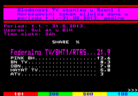 334.56 Gledanost TV stanica u Bosni i Hercegovini tokom cijelog dana u periodu 1.1.-31.05.2013. godine Period: 1.1.- 31.5.2013. Uzorak: Svi 4+ u BiH Time slots: 24h SHARE % Federalna TV BHT1 RTRS...21.9 PINK BH..................12,6 BN TV.................... 8,3 OBN...................... 7,8 HAYAT TV................. 5,8 ATV...................... 3    
