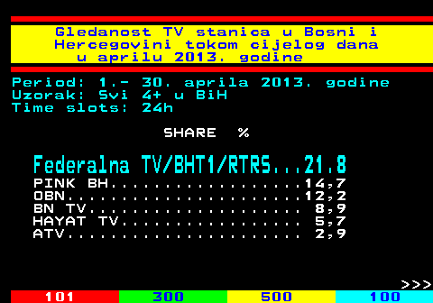 334.57 Gledanost TV stanica u Bosni i Hercegovini tokom cijelog dana u aprilu 2013. godine Period: 1.- 30. aprila 2013. godine Uzorak: Svi 4+ u BiH Time slots: 24h SHARE % Federalna TV BHT1 RTRS...21.8 PINK BH..................14,7 OBN......................12,2 BN TV.................... 8,9 HAYAT TV................. 5,7 ATV...................... 2,9    