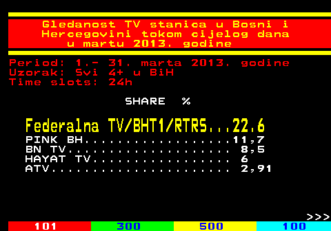 334.58 Gledanost TV stanica u Bosni i Hercegovini tokom cijelog dana u martu 2013. godine Period: 1.- 31. marta 2013. godine Uzorak: Svi 4+ u BiH Time slots: 24h SHARE % Federalna TV BHT1 RTRS...22.6 PINK BH..................11,7 BN TV.................... 8,5 HAYAT TV................. 6 ATV...................... 2,91    