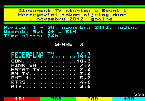 334.61 Gledanost TV stanica u Bosni i Hercegovini tokom cijelog dana u novembru 2012. godine Period: 1.- 30. novembra 2012. godine Uzorak: Svi 4+ u BiH Time slots: 24h SHARE % FEDERALNA TV......14,3 OBN...............10,3 PINK BH........... 7,9 HAYAT TV.......... 7,4 BN TV............. 7,4 BHT 1............. 5,2 RTRS.............. 4,6 ATV............... 3,6    