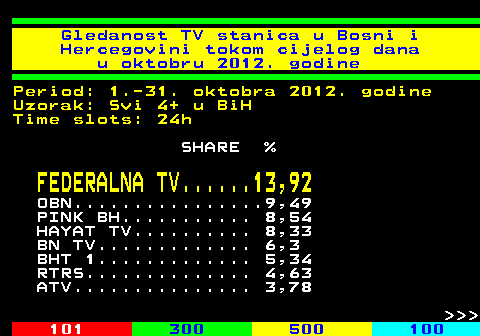 334.62 Gledanost TV stanica u Bosni i Hercegovini tokom cijelog dana u oktobru 2012. godine Period: 1.-31. oktobra 2012. godine Uzorak: Svi 4+ u BiH Time slots: 24h SHARE % FEDERALNA TV......13,92 OBN................9,49 PINK BH........... 8,54 HAYAT TV.......... 8,33 BN TV............. 6,3 BHT 1............. 5,34 RTRS.............. 4,63 ATV............... 3,78    
