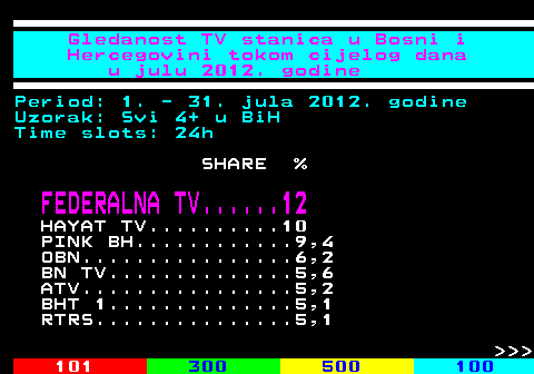 334.65 Gledanost TV stanica u Bosni i Hercegovini tokom cijelog dana u julu 2012. godine Period: 1. - 31. jula 2012. godine Uzorak: Svi 4+ u BiH Time slots: 24h SHARE % FEDERALNA TV......12 HAYAT TV..........10 PINK BH............9,4 OBN................6,2 BN TV..............5,6 ATV................5,2 BHT 1..............5,1 RTRS...............5,1    