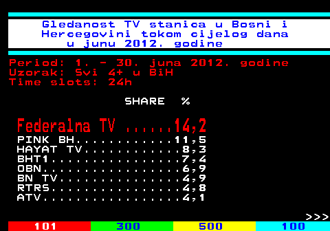 334.66 Gledanost TV stanica u Bosni i Hercegovini tokom cijelog dana u junu 2012. godine Period: 1. - 30. juna 2012. godine Uzorak: Svi 4+ u BiH Time slots: 24h SHARE % Federalna TV ......14,2 PINK BH............11,5 HAYAT TV............8,3 BHT1................7,4 OBN.................6,9 BN TV...............4,9 RTRS................4,8 ATV.................4,1    