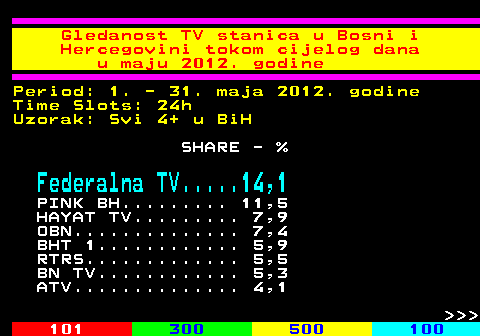 334.67 Gledanost TV stanica u Bosni i Hercegovini tokom cijelog dana u maju 2012. godine Period: 1. - 31. maja 2012. godine Time Slots: 24h Uzorak: Svi 4+ u BiH SHARE - % Federalna TV.....14,1 PINK BH......... 11,5 HAYAT TV......... 7,9 OBN.............. 7,4 BHT 1............ 5,9 RTRS............. 5,5 BN TV............ 5,3 ATV.............. 4,1    