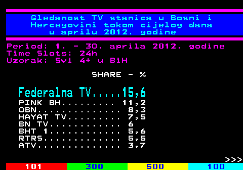 334.68 Gledanost TV stanica u Bosni i Hercegovini tokom cijelog dana u aprilu 2012. godine Period: 1. - 3O. aprila 2012. godine Time Slots: 24h Uzorak: Svi 4+ u BiH SHARE - % Federalna TV.....15,6 PINK BH......... 11,2 OBN.............. 8,3 HAYAT TV......... 7,5 BN TV............ 6 BHT 1............ 5,6 RTRS............. 5,5 ATV.............. 3,7    