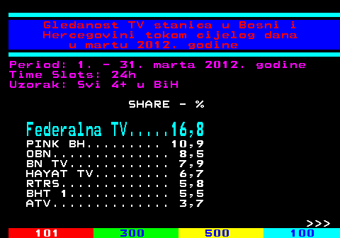 334.69 Gledanost TV stanica u Bosni i Hercegovini tokom cijelog dana u martu 2012. godine Period: 1. - 31. marta 2012. godine Time Slots: 24h Uzorak: Svi 4+ u BiH SHARE - % Federalna TV.....16,8 PINK BH......... 10,9 OBN.............. 8,5 BN TV............ 7,9 HAYAT TV......... 6,7 RTRS............. 5,8 BHT 1............ 5,5 ATV.............. 3,7    