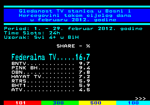 334.70 Gledanost TV stanica u Bosni i Hercegovini tokom cijelog dana u februaru 2012. godine Period: 1. - 29. februar 2012. godine Time Slots: 24h Uzorak: Svi 4+ u BiH SHARE - % Federalna TV.....16,7 BNTV............. 9,7 PINK BH.......... 9,4 OBN.............. 7,8 HAYAT TV......... 7,2 RTRS............. 5,9 BHT1............. 5,9 ATV.............. 4,5    
