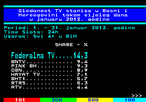 334.71 Gledanost TV stanica u Bosni i Hercegovini tokom cijelog dana u januaru 2012. godine Period: 1. - 31. januar 2012. godine Time Slots: 24h Uzorak: Svi 4+ u BiH SHARE - % Federalna TV.....14,3 BNTV............. 9,4 PINK BH.......... 9,3 OBN.............. 8,9 HAYAT TV......... 7,1 BHT1............. 5,7 RTRS............. 5,3 ATV.............. 4,4    