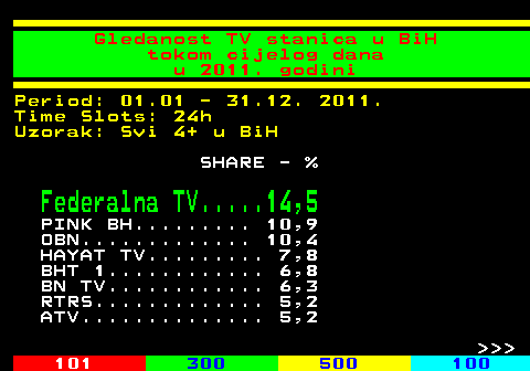 334.72 Gledanost TV stanica u BiH tokom cijelog dana u 2011. godini Period: 01.01 - 31.12. 2011. Time Slots: 24h Uzorak: Svi 4+ u BiH SHARE - % Federalna TV.....14,5 PINK BH......... 10,9 OBN............. 10,4 HAYAT TV......... 7,8 BHT 1............ 6,8 BN TV............ 6,3 RTRS............. 5,2 ATV.............. 5,2    