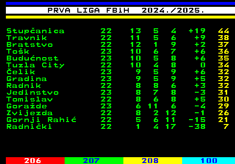 204.3 PRVA LIGA FBiH 2024. 2025. Stupanica 22 13 5 4 +19 44 Travnik 22 11 5 6 +9 38 Bratstvo 22 12 1 9 +2 37 Tok 23 10 6 7 +6 36 Budunost 23 10 5 8 +6 35 Tuzla City 22 10 4 8 0 34 elik 23 9 5 9 +6 32 Gradina 23 9 5 9 +5 32 Radnik 22 8 8 6 +3 32 Jedinstvo 23 8 7 8 -3 31 Tomislav 22 8 6 8 +5 30 Gorade 23 6 11 6 -4 29 Zvijezda 22 8 2 12 -1 26 Gornji Rahi 22 5 6 11 -15 21 Radniki 22 1 4 17 -38 7