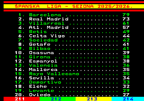 210.3 �PANSKA LIGA - SEZONA 2025 2026. 1. Barcelona ............... 79 2. Real Madrid ............. 70 3. Villarreal .............. 61 4. Atl. Madrid ............. 57 5. Betis ................... 46 6. Celta Vigo .............. 44 7. Sociedad ................ 42 8. Getafe .................. 41 9. Osasuna ................. 39 10. Espanyol ................ 38 11. Bilbao .................. 38 12. Girona .................. 38 13. Rayo Vallecano .......... 35 14. Valencia ................ 35 15. Mallorca ................ 34 16. Sevilla ................. 34 17. Deportivo ............... 33 18. Elche ................... 32 19. Levante ................. 29 20. Oviedo .................. 27