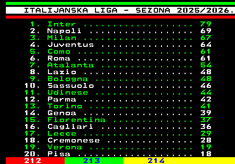 211.3 ITALIJANSKA LIGA - SEZONA 2025 2026. 1. Inter ................... 79 2. Napoli .................. 69 3. Milan ................... 67 4. Juventus ................ 64 5. Como .................... 61 6. Roma .................... 61 7. Atalanta ................ 54 8. Lazio ................... 48 9. Bologna ................. 48 10. Sassuolo ................ 46 11. Udinese ................. 44 12. Parma ................... 42 13. Torino .................. 41 14. Genoa ................... 39 15. Fiorentina .............. 37 16. Cagliari ................ 36 17. Lecce ................... 29 18. Cremonese ............... 28 19. Verona .................. 19 20. Pisa .................... 18
