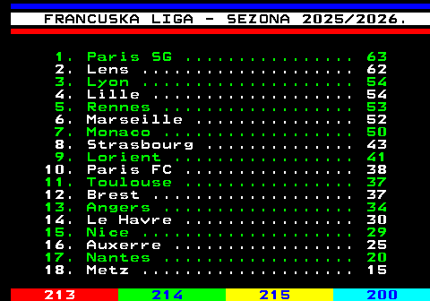 212.3 FRANCUSKA LIGA - SEZONA 2025 2026. 1. Paris SG ................ 63 2. Lens .................... 62 3. Lyon .................... 54 4. Lille ................... 54 5. Rennes .................. 53 6. Marseille ............... 52 7. Monaco .................. 50 8. Strasbourg .............. 43 9. Lorient ................. 41 10. Paris FC ................ 38 11. Toulouse ................ 37 12. Brest ................... 37 13. Angers .................. 34 14. Le Havre ................ 30 15. Nice .................... 29 16. Auxerre ................. 25 17. Nantes .................. 20 18. Metz .................... 15