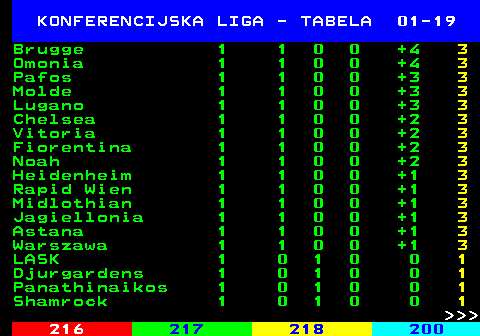 217.3 KONFERENCIJSKA LIGA - TABELA 01-19 Brugge 1 1 0 0 +4 3 Omonia 1 1 0 0 +4 3 Pafos 1 1 0 0 +3 3 Molde 1 1 0 0 +3 3 Lugano 1 1 0 0 +3 3 Chelsea 1 1 0 0 +2 3 Vitoria 1 1 0 0 +2 3 Fiorentina 1 1 0 0 +2 3 Noah 1 1 0 0 +2 3 Heidenheim 1 1 0 0 +1 3 Rapid Wien 1 1 0 0 +1 3 Midlothian 1 1 0 0 +1 3 Jagiellonia 1 1 0 0 +1 3 Astana 1 1 0 0 +1 3 Warszawa 1 1 0 0 +1 3 LASK 1 0 1 0 0 1 Djurgardens 1 0 1 0 0 1 Panathinaikos 1 0 1 0 0 1 Shamrock 1 0 1 0 0 1    