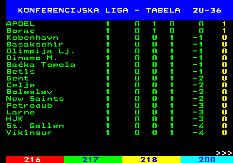 217.4 KONFERENCIJSKA LIGA - TABELA 20-36 APOEL 1 0 1 0 0 1 Borac 1 0 1 0 0 1 Kobenhavn 1 0 0 1 -1 0 Basaksehir 1 0 0 1 -1 0 Olimpija Lj. 1 0 0 1 -1 0 Dinamo M. 1 0 0 1 -1 0 Baka Topola 1 0 0 1 -1 0 Betis 1 0 0 1 -1 0 Gent 1 0 0 1 -2 0 Celje 1 0 0 1 -2 0 Boleslav 1 0 0 1 -2 0 New Saints 1 0 0 1 -2 0 Petrocub 1 0 0 1 -3 0 Larne 1 0 0 1 -3 0 HJK 1 0 0 1 -3 0 St. Gallen 1 0 0 1 -4 0 Vkingur 1 0 0 1 -4 0    