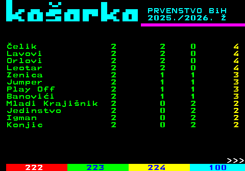 222.3 PRVENSTVO BiH 2025. 2026.  elik 2 2 0 4 Lavovi 2 2 0 4 Orlovi 2 2 0 4 Leotar 2 2 0 4 Zenica 2 1 1 3 Jumper 2 1 1 3 Play Off 2 1 1 3 Banovii 2 1 1 3 Mladi Krajinik 2 0 2 2 Jedinstvo 2 0 2 2 Igman 2 0 2 2 Konjic 2 0 2 2    