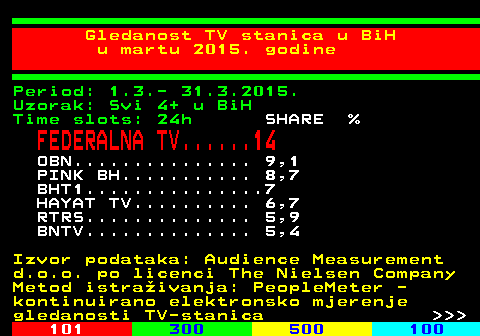 334.39 Gledanost TV stanica u BiH u martu 2015. godine Period: 1.3.- 31.3.2015. Uzorak: Svi 4+ u BiH Time slots: 24h SHARE % FEDERALNA TV......14 OBN............... 9,1 PINK BH........... 8,7 BHT1...............7 HAYAT TV.......... 6,7 RTRS.............. 5,9 BNTV.............. 5,4 Izvor podataka: Audience Measurement d.o.o. po licenci The Nielsen Company Metod istraivanja: PeopleMeter - kontinuirano elektronsko mjerenje gledanosti TV-stanica    