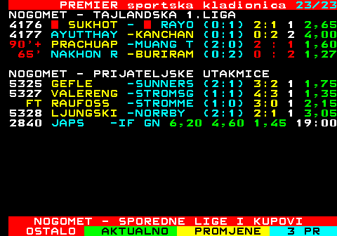 666.23 PREMIER sportska kladionica 23 23 NOGOMET - TAJLANDSKA 1.LIGA 61   SUKHOT -  RAYO (0:1) 0 : 1 2,40 45 + AYUTTHAY -KANCHAN (-:-) 0 : 1 4,00 16  PRACHUAP -MUANG T (-:-) 1 : 0 1,60 4179 NAKHON -BURIR 9,00 5,20 1,29 13:30 NOGOMET - PRIJATELJSKE UTAKMICE 61  GEFLE -SUNNERS (2:1) 2 : 1 1,75 61  VALERENG -STROMSG (1:1) 3 : 1 1,35 16  RAUFOSS -STROMME (-:-) 0 : 0 3,90 2840 JAPS -IF GN 6,20 4,60 1,45 19:00 NOGOMET - SPOREDNE LIGE I KUPOVI