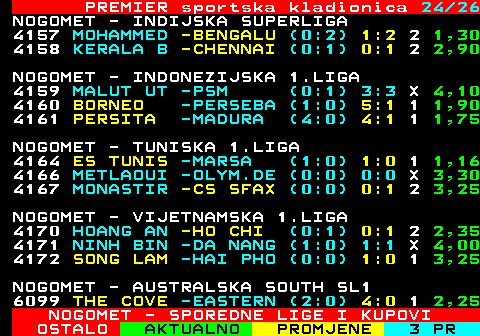 666.24 PREMIER sportska kladionica 24 26 NOGOMET - INDIJSKA SUPERLIGA 4157 MOHAMMED -BENGALU (0:2) 1:2 2 1,30 4158 KERALA B -CHENNAI (0:1) 0:1 2 2,90 NOGOMET - INDONEZIJSKA 1.LIGA 4159 MALUT UT -PSM (0:1) 3:3 X 4,10 4160 BORNEO -PERSEBA (1:0) 5:1 1 1,90 4161 PERSITA -MADURA (4:0) 4:1 1 1,75 NOGOMET - TUNISKA 1.LIGA 4164 ES TUNIS -MARSA (1:0) 1:0 1 1,16 4166 METLAOUI -OLYM.DE (0:0) 0:0 X 3,30 4167 MONASTIR -CS SFAX (0:0) 0:1 2 3,25 NOGOMET - VIJETNAMSKA 1.LIGA 4170 HOANG AN -HO CHI (0:1) 0:1 2 2,35 4171 NINH BIN -DA NANG (1:0) 1:1 X 4,00 4172 SONG LAM -HAI PHO (0:0) 1:0 1 3,25 NOGOMET - AUSTRALSKA SOUTH SL1 6099 THE COVE -EASTERN (2:0) 4:0 1 2,25 NOGOMET - SPOREDNE LIGE I KUPOVI