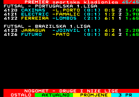 667.45 PREMIER sportska kladionica 45 45 FUTSAL - PORTUGALSKA 1.LIGA 4120 CAXINAS -L.PORTO (0:1) 0:5 2 1,70 4121 ELECTRIC -FAMALIC (0:1) 1:2 2 3,90 4122 FERREIRA -LOMBOS (2:1) 6:1 1 1,65 FUTSAL - BRAZILSKA 1.LIGA 4123 JARAGUA -JOINVIL (1:1) 4:2 1 2,20 4126 FUTURO -PATO (0:1) 0:4 2 1,65 NOGOMET - DRUGE I NIZE LIGE